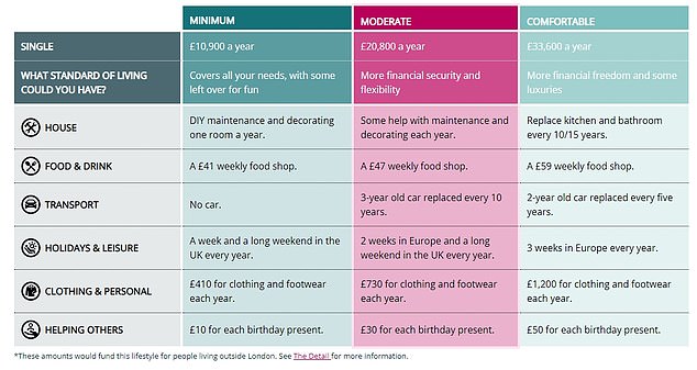 SINGLE: The annual budget for the minimum standard has risen since 2019 by £700 to £10,900 for a single person