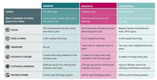 COUPLES: The annual budget for the minimum standard has risen since 2019 by £1,000 to £16,700 for a couple in 2021