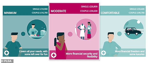 The PLSA's retirement living standards are pitched at three different levels - minimum, moderate and comfortable.
