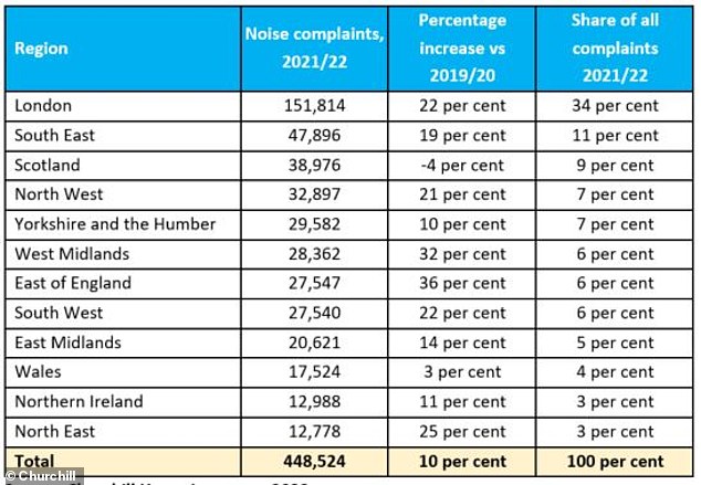 Research by Churchill Home Insurance has shown the regional noise complaints